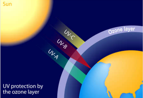 UV (ultra violet)