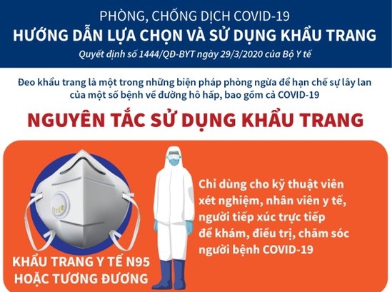 Bộ Y tế chỉ cách lựa chọn, sử dụng khẩu trang phòng dịch COVID-19