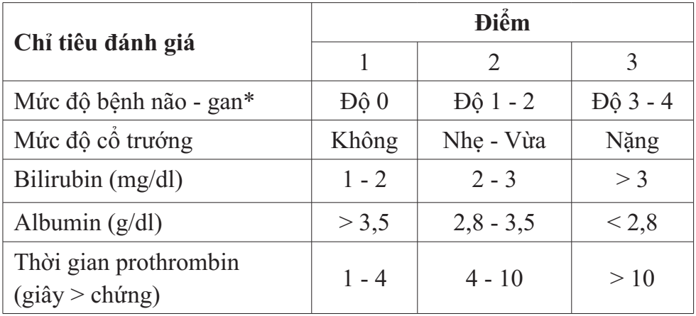 Phân loại Child-Pugh